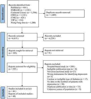 A Systematic Review and Meta-Analysis of the Prevalence and Risk Factors of Depression in Type 2 Diabetes Patients in China